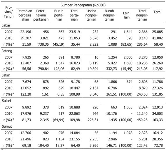 Tabel 4.  Dinamika Pendapatan Rumah Tangga Perdesaaan pada Agroekosistem Lahan Sawah  Berbasis Padi Menurut Sumber Pendapatan, 2007–2010 