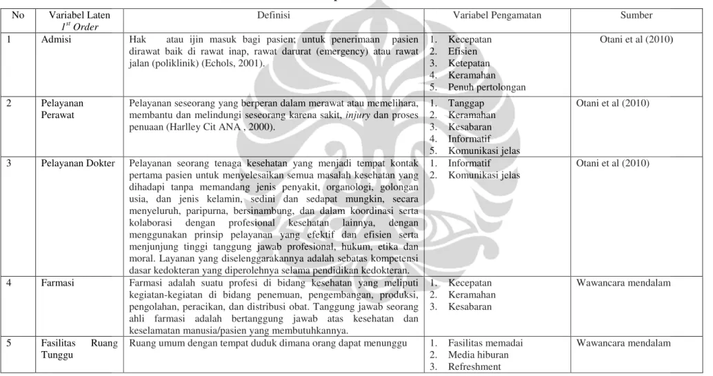 Tabel 3.1 Operasional variabel 