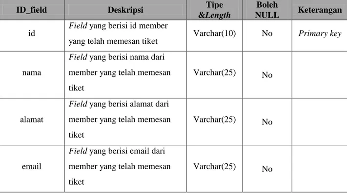 Table 4 Rincian untuk tabel Pendaftaran 