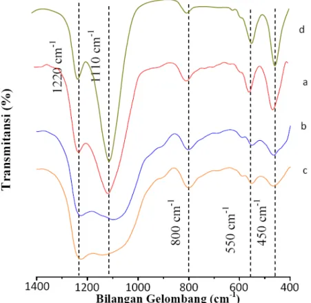 Gambar 2 menunjukkan intensitas pada 550  cm -1   dari sampel menurun dengan 