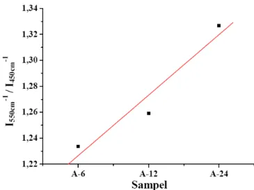 Gambar 3. Grafik Rasio Intensitas I550cm-1 / I450cm-1 pada tiap sampel. Adsorpsi – desorpsi Nitrogen