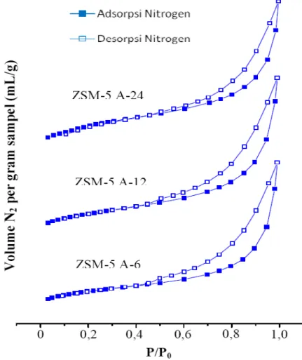 Gambar 4.  Grafik isoterm adsorpsi-desorpasi N 2   dari  ZSM-5 dengan variasi waktu  aging  6, 12, 