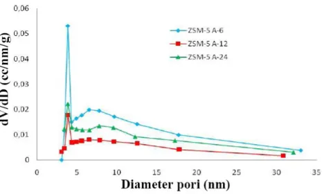 Gambar 5. Distribusi ukuran pori sampel katalis ZSM-5 aging 6,12, dan 24 jam.