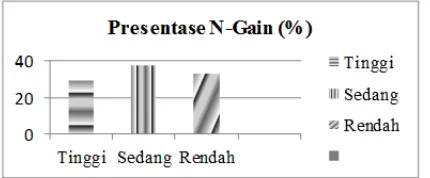 Gambar 2. Grafik Persentase N-Gain (%) 
