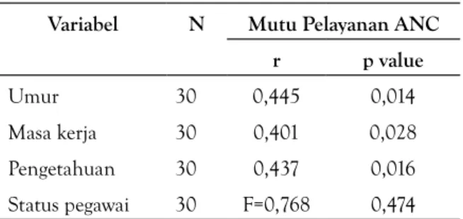 Tabel 4. Hubungan antara umur, masa kerja, pen- pen-getahuan dan status pegawai dengan mutu  pelayanan antenatal care