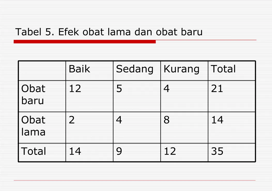 Tabel 5. Efek obat lama dan obat baru