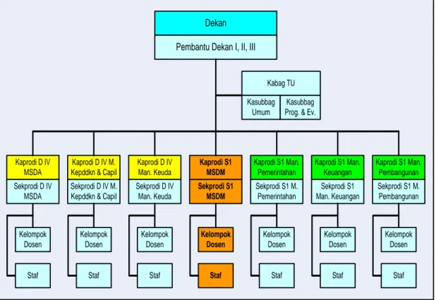 Gambar 1.  Struktur Organisasi Fakultas Manajemen Pemerintahan 