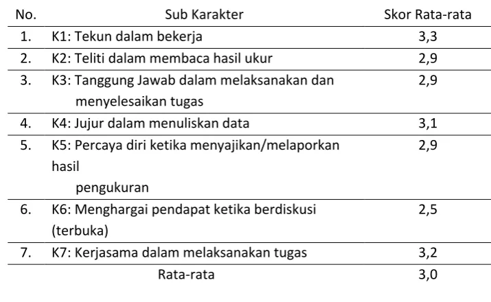 Tabel 4. Data Karakter Siswa 