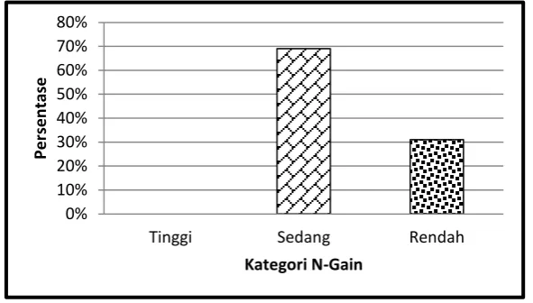 Gambar 1. Grafik Persentase Kategori Skor N-Gain 