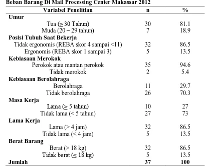 Tabel 1. Distribusi Karakteristik Responden Karyawan Makassar Tahun 2012 