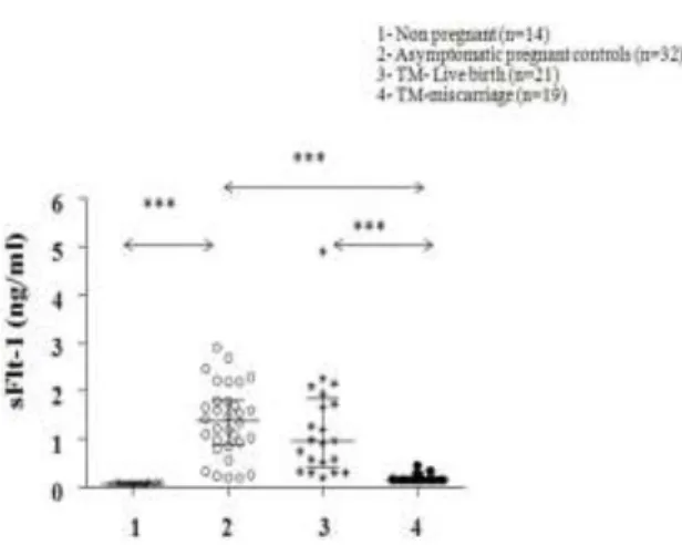 Gambar  2.3.  Scatter  plot  tingkat  sirkulasi  reseptor  serum  soluble    VEGF  1  (sFlt-1)  pada berbagai kelompok wanita dengan kisaran median dan interkuartil