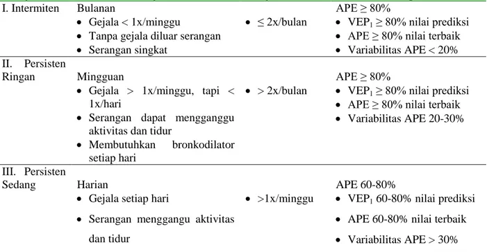Tabel 1. Klasifikasi Derajat Berat Asma Berdasarkan Gambaran Klinis                 (Sebelum Pengobatan) 2 