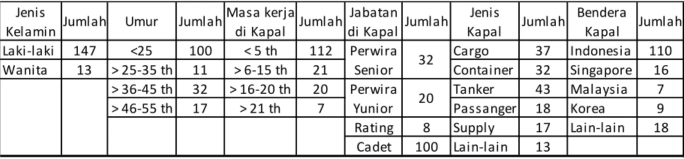 Tabel 2 .  Kualifikasi Responden 