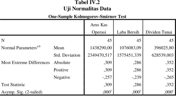 Tabel IV.2  Uji Normalitas Data 