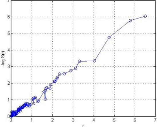Gambar  2  Grafik  residual  Cox-Snell   untuk  data  survival  eksponensial  tanpa  penambahan  error  dengan  model  analisis  survival  Cox proporsional hazard