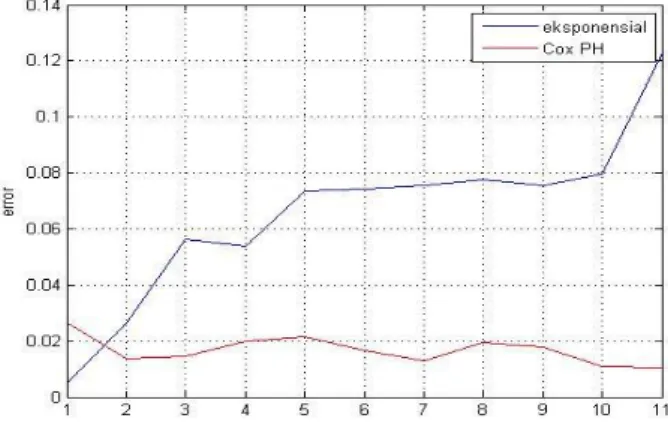 Gambar 5  Grafik perbandingan MSE dari model eksponensial dan Cox                     proporsional hazard 