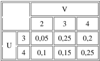 Tabel  di  atas  menunjukkan  distribusi  probabilitas  bersama  antara  dua  variabel  random    U  dan  V