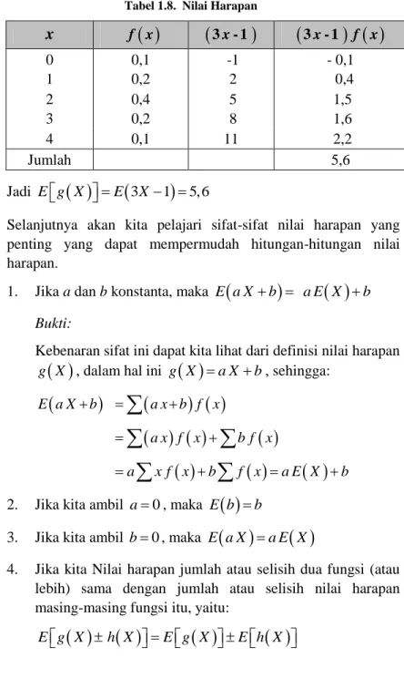 Tabel 1.8.  Nilai Harapan   x   f x      3 - 1 x   3 - 1 x      f x   0  0,1   -1  - 0,1  1  0,2   2    0,4  2  0,4   5   1,5  3  0,2   8   1,6  4  0,1  11   2,2  Jumlah  5,6  Jadi  E g X      E  3 X  1 5,6