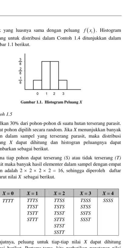 Gambar 1.1.  Histogram Peluang X 