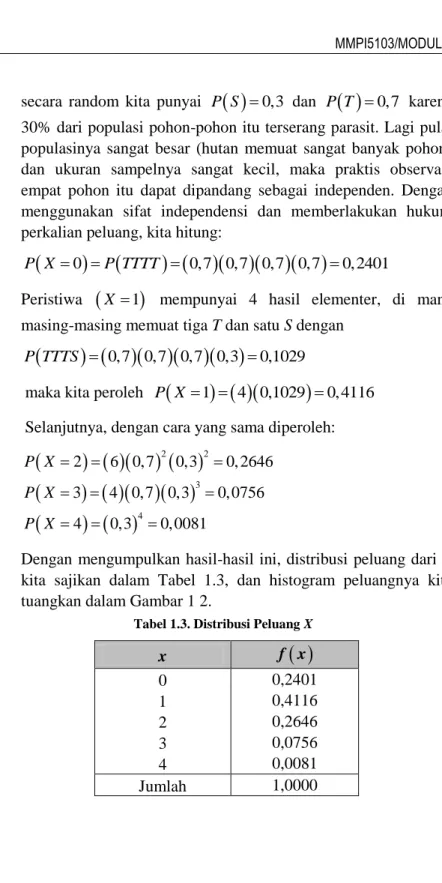 Tabel 1.3. Distribusi Peluang X 