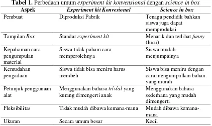 Tabel 1. Perbedaan umum experiment kit konvensional dengan science in box