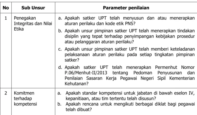 Tabel 4. 1 Parameter Minimal Penilaian Sub Unsur Lingkungan Pengendalian 