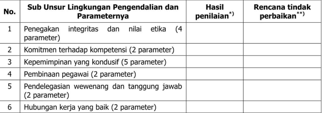 Tabel 4.2 Analisis Lingkungan Pengendalian 
