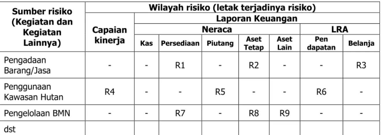 Tabel 4.3 Ilustrasi Peta Risiko  Sumber risiko 