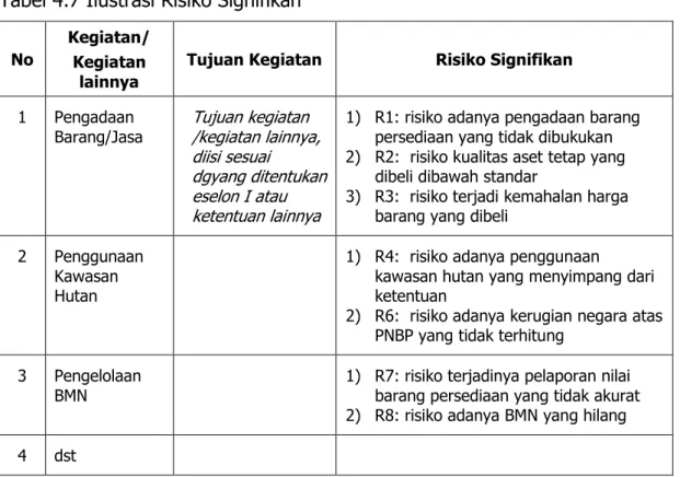 Tabel 4.7 Ilustrasi Risiko Signifikan  No 