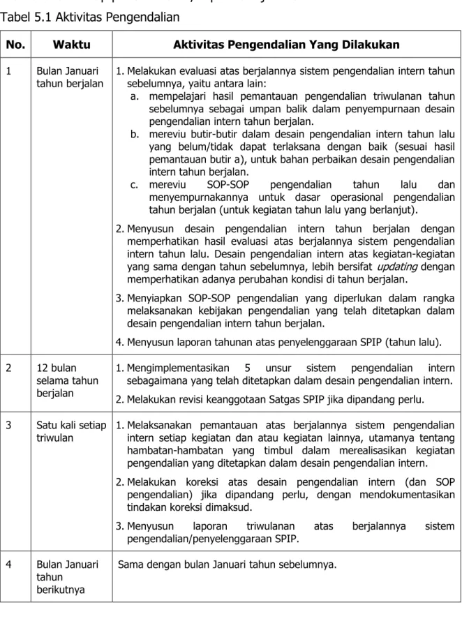 Tabel 5.1 Aktivitas Pengendalian 