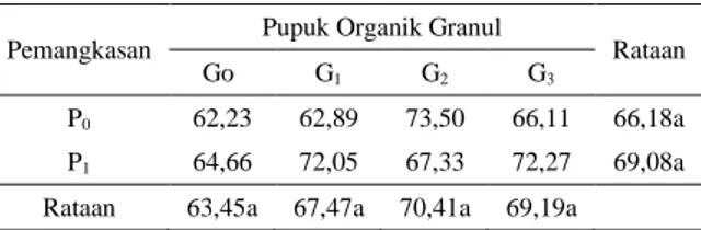 Tabel 3.  Umur  Panen  Tanaman  Semangka  (hari) Akibat Perlakuan Pemangkasan  dan  Pemberian  Pupuk  Organik  Granul 