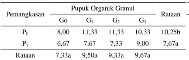 Gambar  1.  Hubungan  Jumlah  Buah  per  Plot  terhadap Pemangkasan 