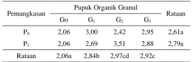 Tabel 7.  Berat  Buah  per  Tanaman  Semangka  Akibat  Perlakuan  Pemangkasan  dan  Pemberian Pupuk Organik Granul 