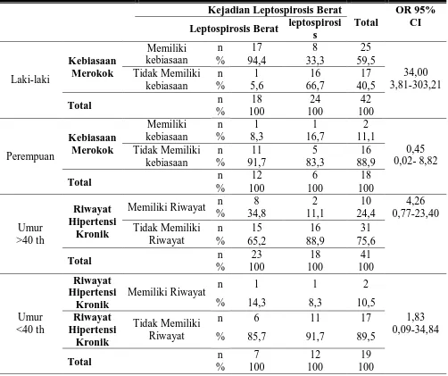 Tabel 2. Crosstab Hubungan antara Kejadian Leptospirosis Berat dengan Kebiasaan 
