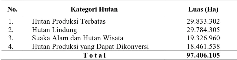 Tabel 1.2. Luas Areal Hutan Berdasarkan Fungsi Kabupaten Aceh Timur Tahun 2007  