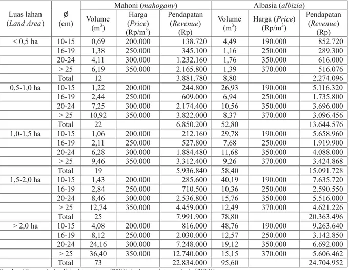 Table Revenue of mahogany