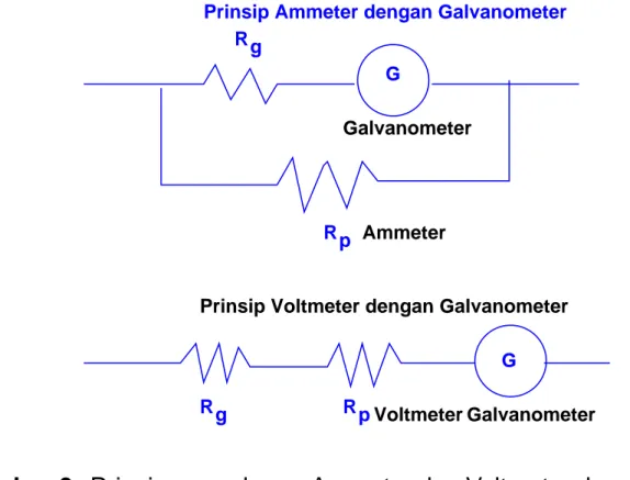 Gambar 9: Prinsip pengukuran Ammeter dan Voltmeter dengan meng- meng-gunakan Galvanometer