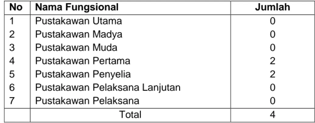 Tabel 4.  Rekapitulasi Pegawai berdasarkan Jabatan Fungsional                   Pustakawan per 30 April 2016 
