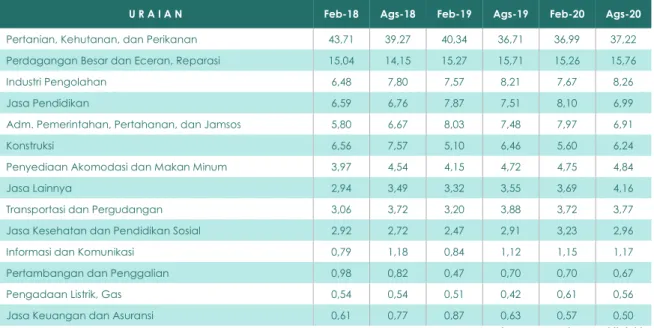 Tabel 2.7 Perkembangan Tenaga Kerja Per Sektor