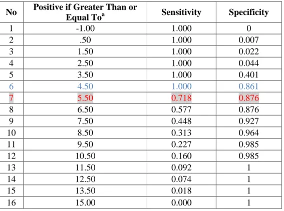 Tabel 4.3.5.3  Nilai Sensitivitas dan Spesifisitas dari Alternatif Titik  Potong  No  Positive if Greater Than or 