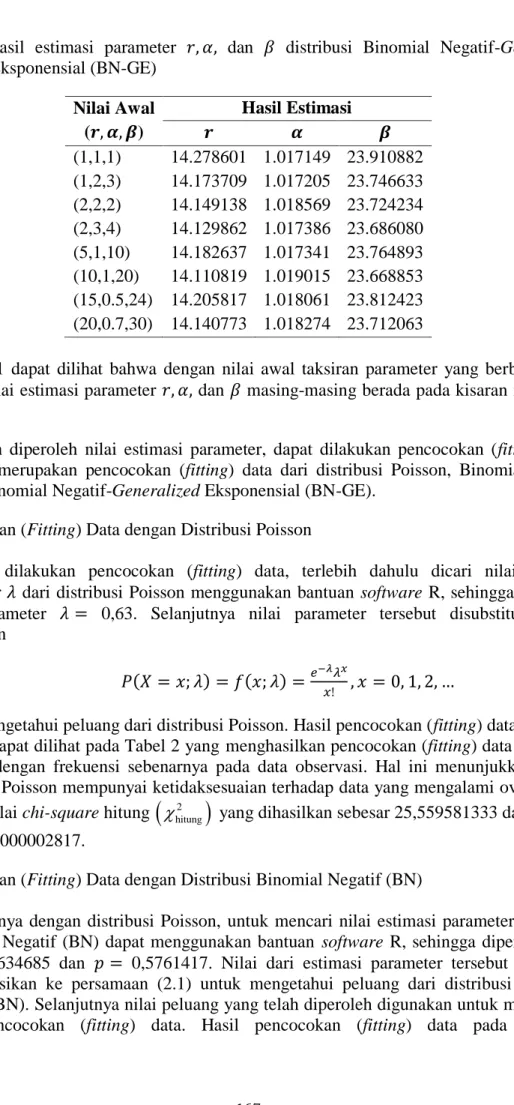 Tabel  1.  Hasil  estimasi  parameter         dan     distribusi  Binomial  Negatif-Generalized  Eksponensial (BN-GE)  Nilai Awal  (       )  Hasil Estimasi           (1,1,1)  14.278601  1.017149  23.910882  (1,2,3)  14.173709  1.017205  23.746633  (2,2,2)