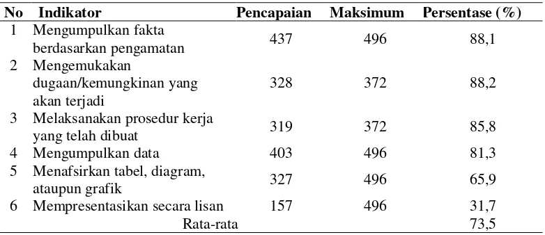 Tabel 2. Rekapitulasi Data Pencapaian Indikator Keterampilan Proses Sains 