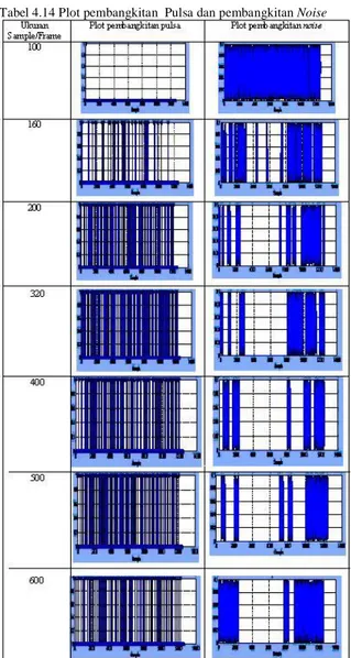 Tabel 4.14 Plot pembangkitan  Pulsa dan pembangkitan Noise 