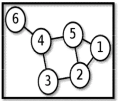 Gambar 1 Ilustrasi Dari Sebuah Graf. 
