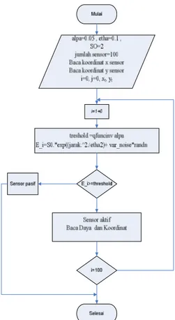 Gambar 5. Block Diagaram Model Algoritma A-ND  IV. ANALISA DAN PEMBAHASAN 