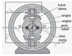 Gambar 8 Proses Pembangkitan Torsi Motor DC