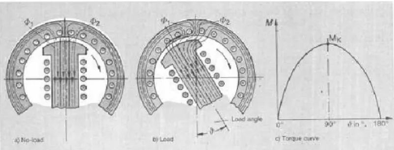 Gambar 18 memperlihatkan keadaan terjadinya torsi pada motor sinkron.