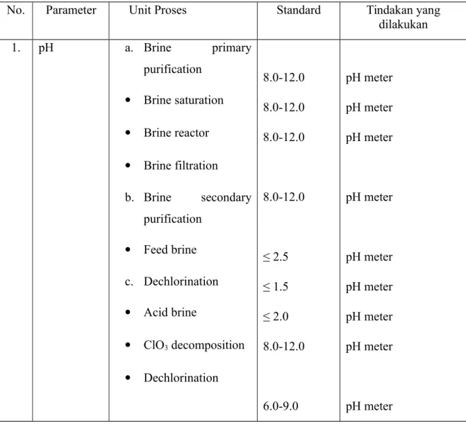 Tabel 3 1 Pengujian yang dilakukan di Laboratorium PKS PDPPM
