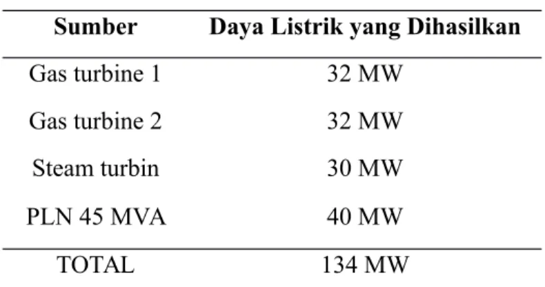 Tabel 5 1 Produksi Daya Listrik di PT. PDPPM II