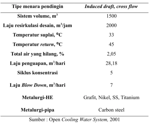 Tabel 5 5 Sistem Cooling Water terbuka Caustic Soda Plant